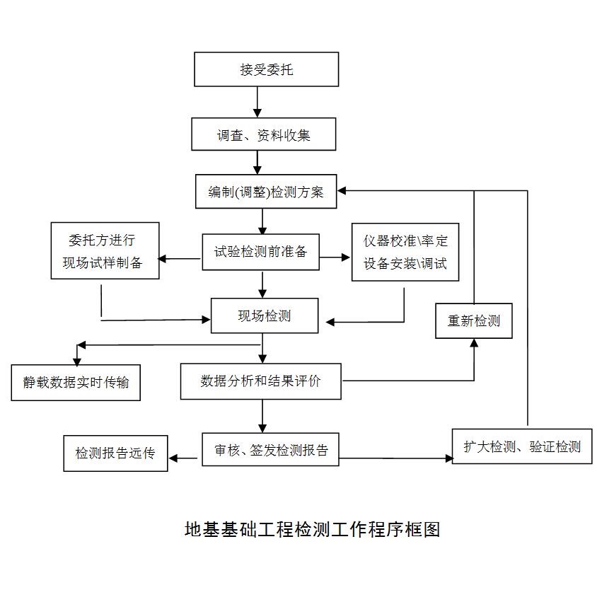 地基檢測(cè)流程.jpg